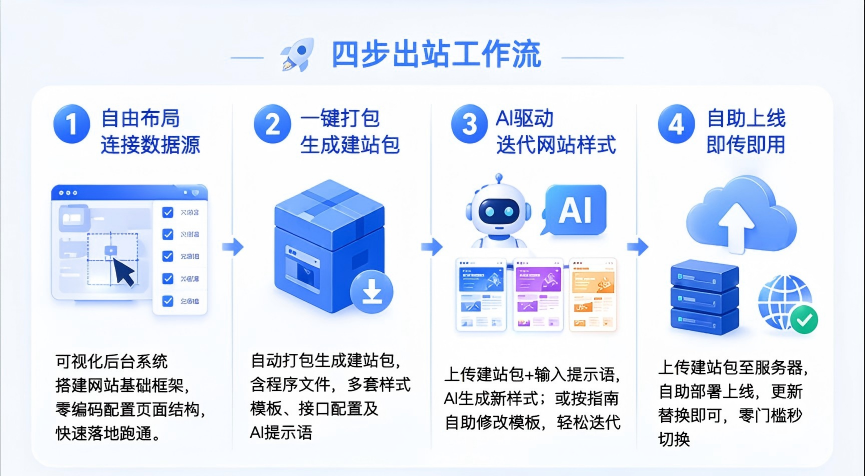 爱牛斯顿・AI 智能建站系统工作流